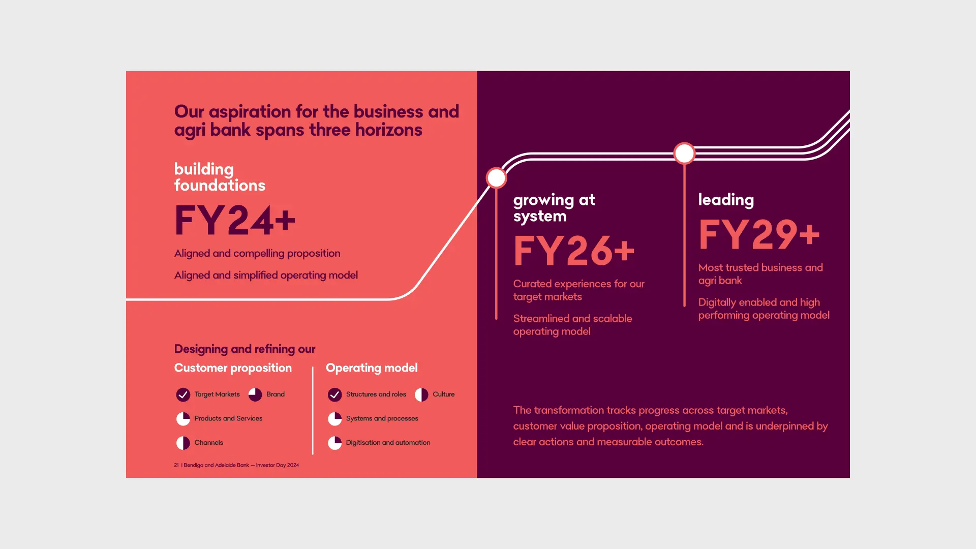 Timeline page on a brand background