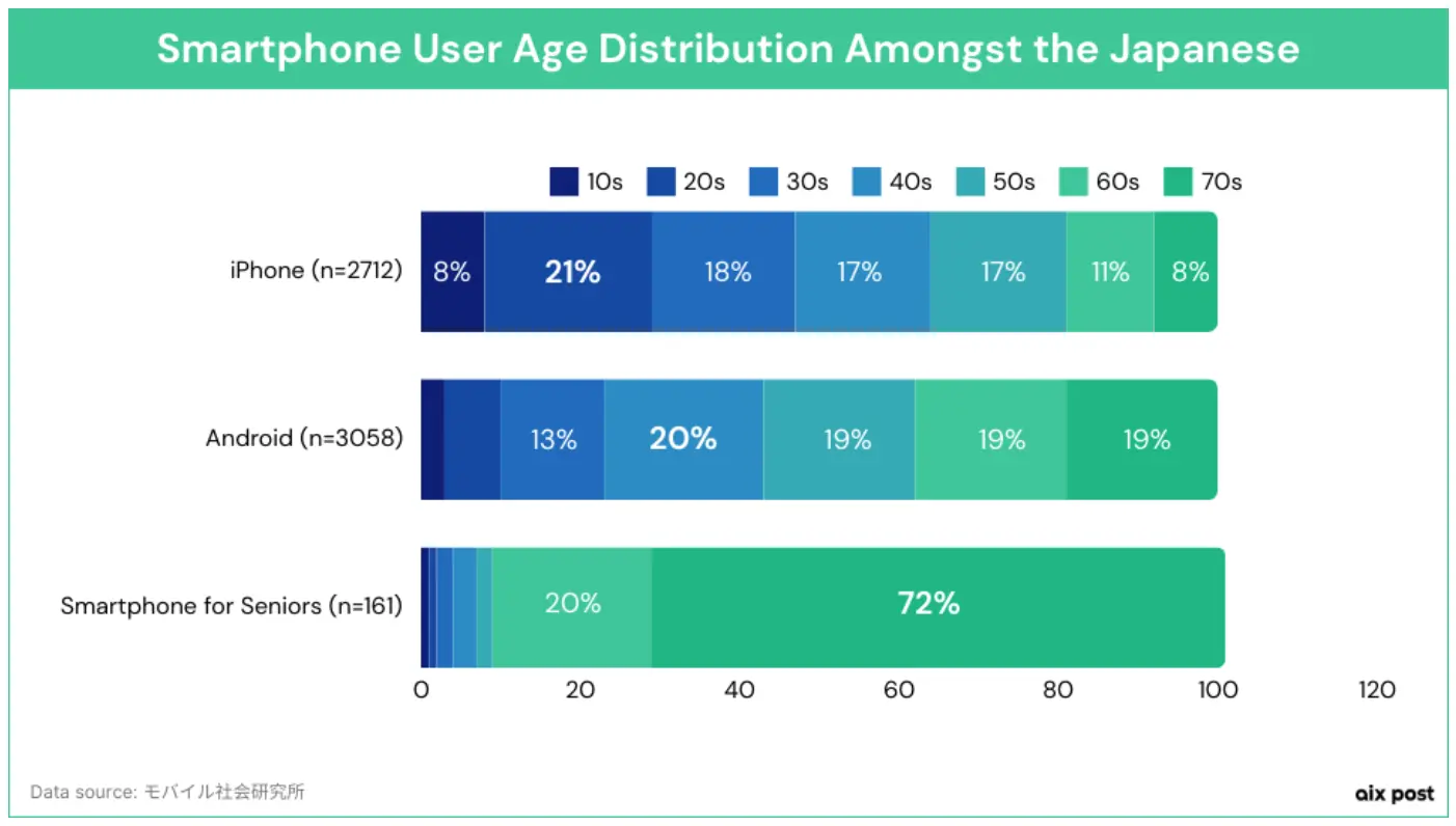 Graph showing smartphone user age distribution amongst Japanese.