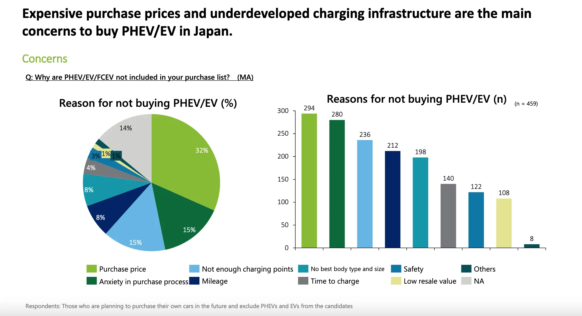 Graph showing Costs and lack of confidence in the purchasing process were top 2 reasons for dwindling uptake around EV cars.